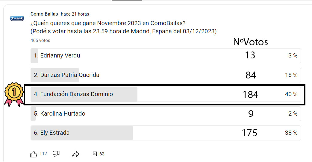 Resultado votaciones ComoBailas.com edición Noviembre 2023