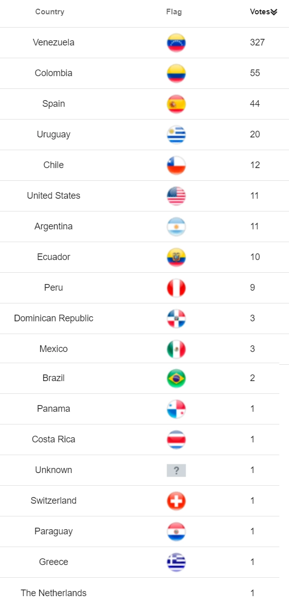 Listado países votos ComoBailas.com